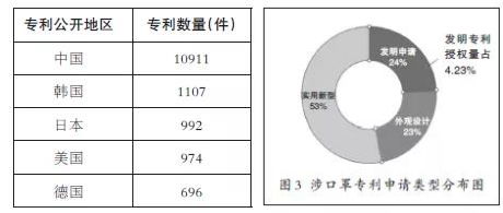 實用干貨 全球口罩產(chǎn)業(yè)專利布局分析與技術轉讓機遇洞察